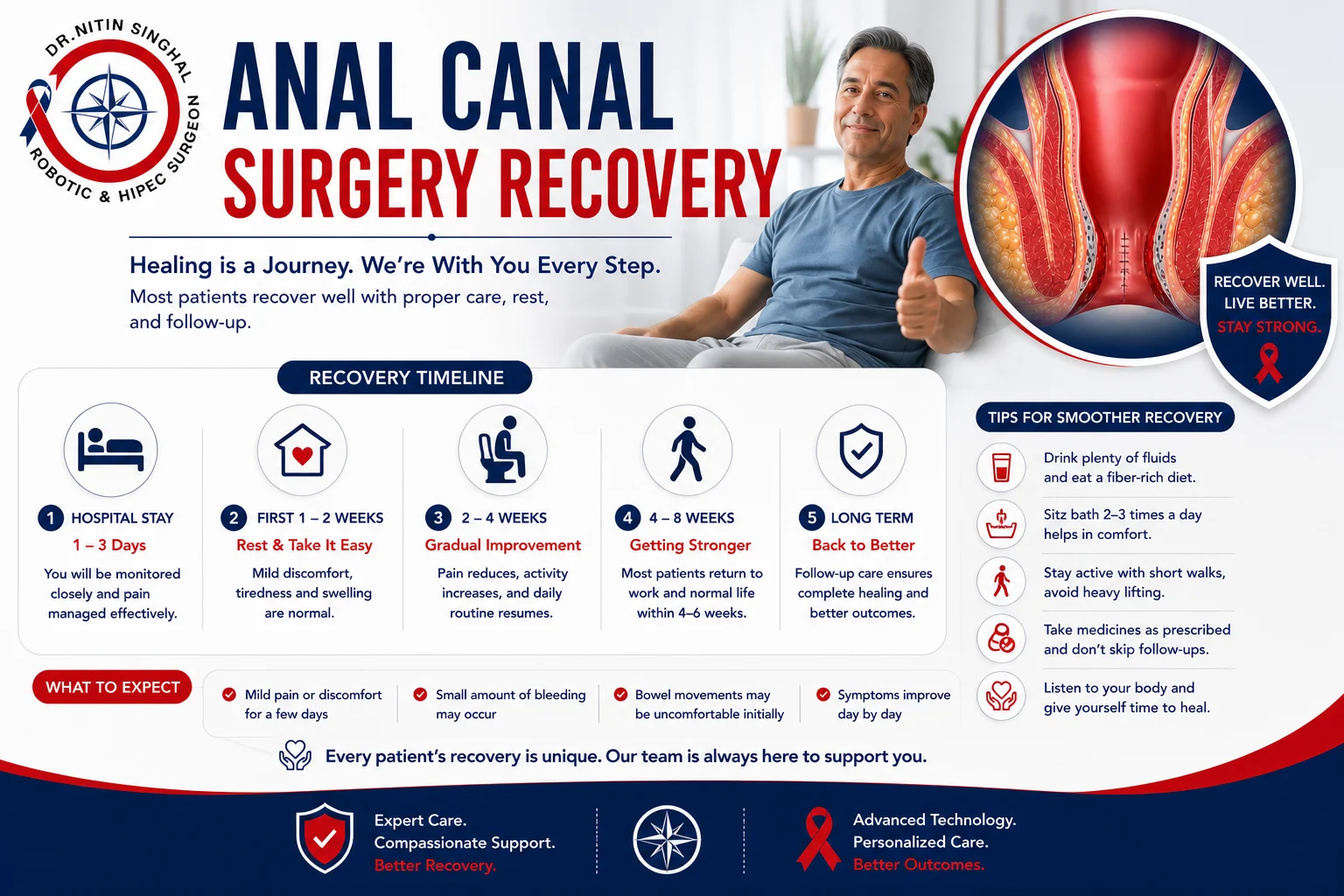 Anal canal cancer surgery recovery illustration