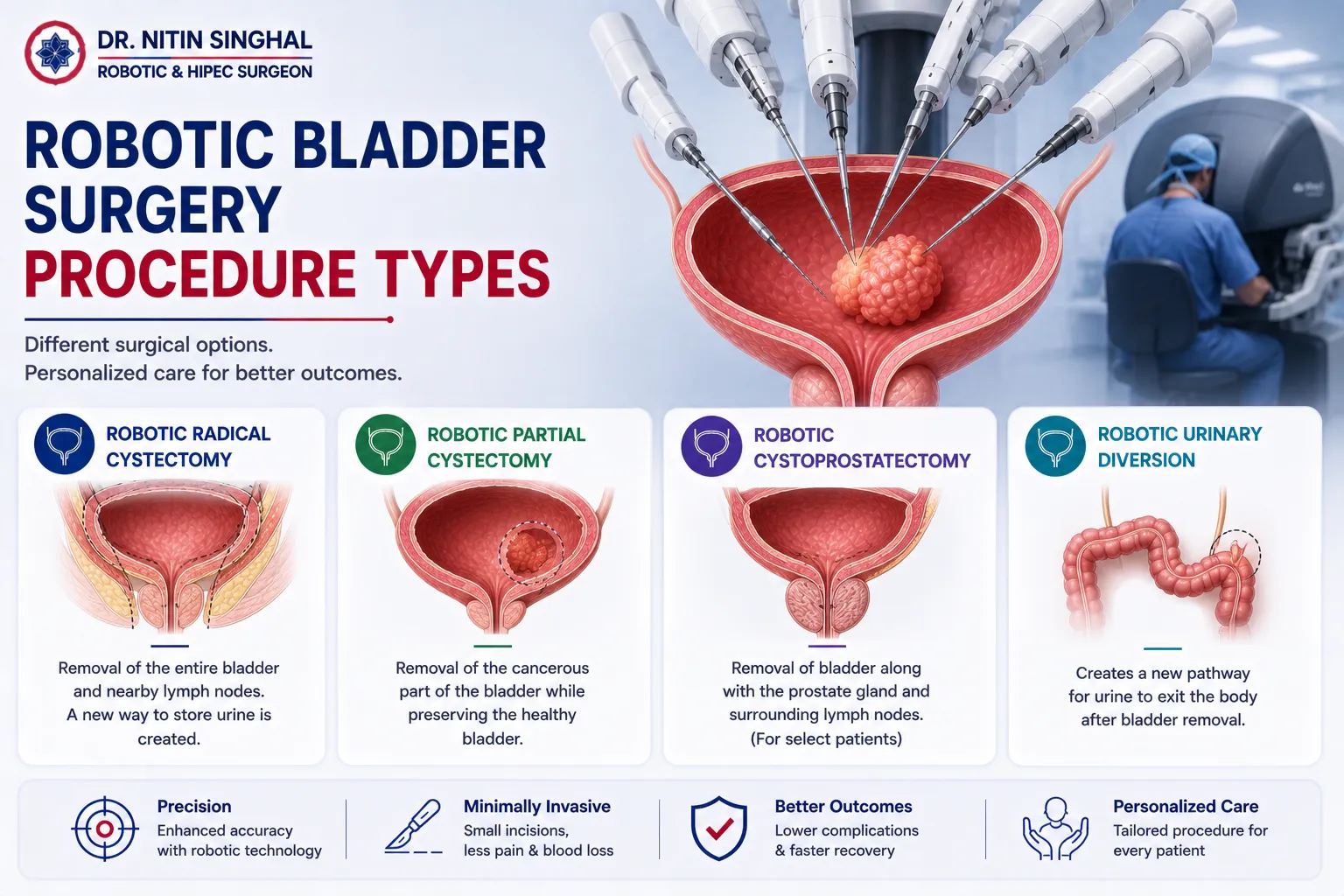 Types of robotic bladder procedures illustration