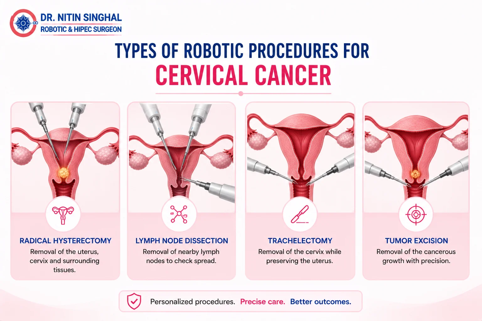 Types of robotic cervical procedures illustration