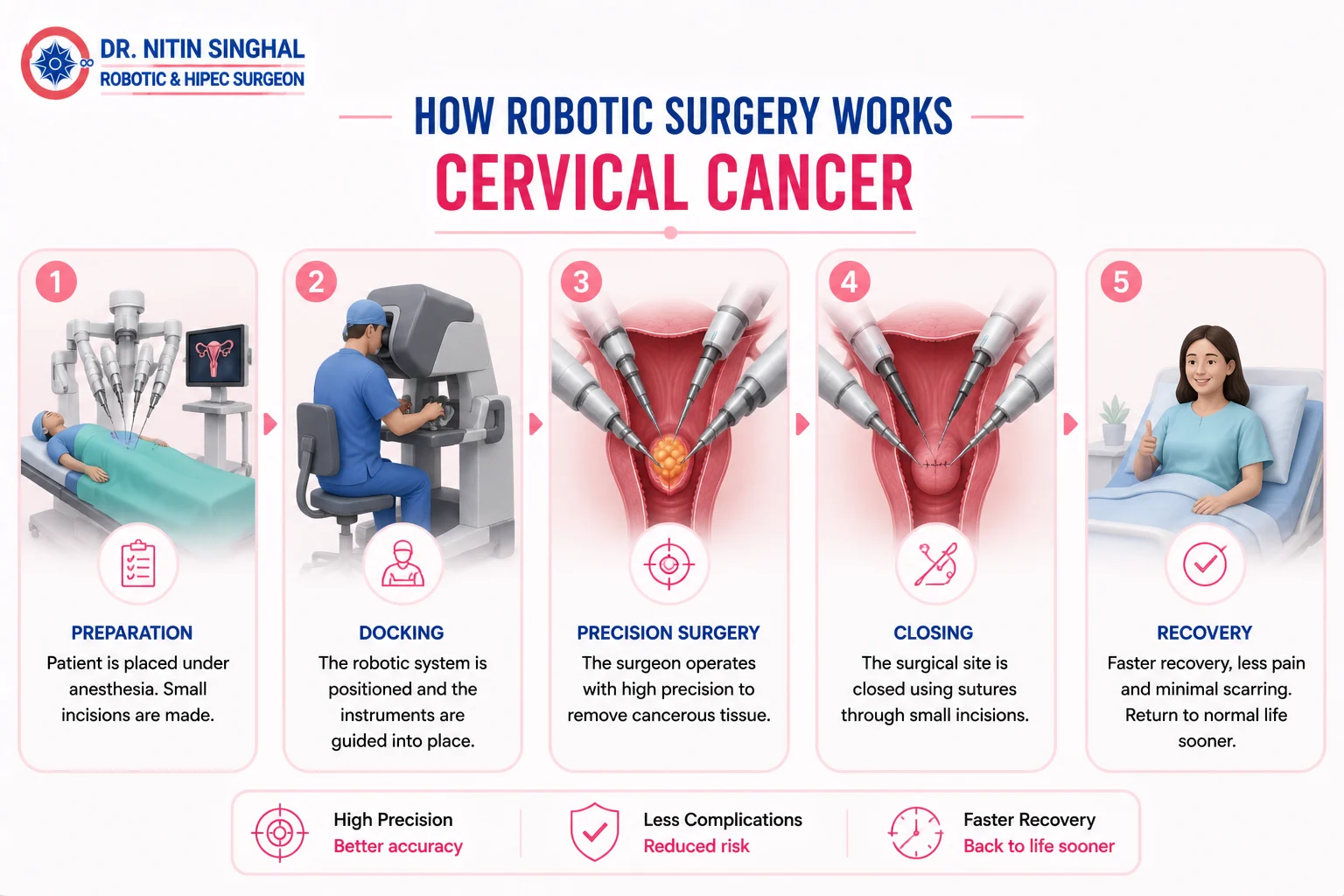 Robotic cervical surgery step by step illustration