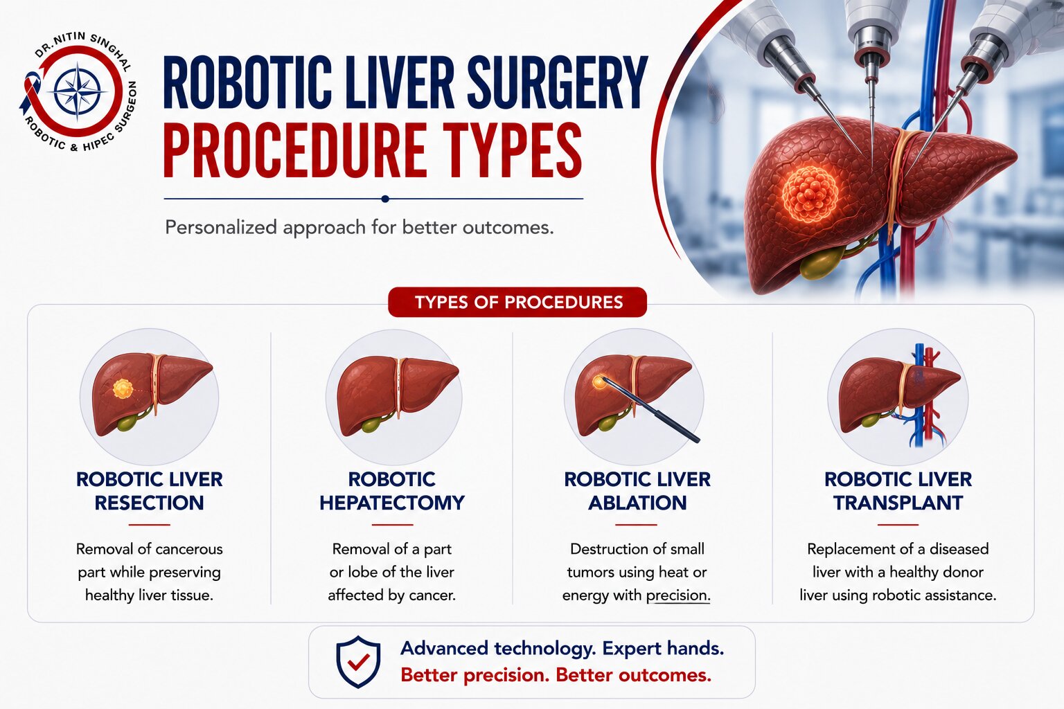 Types of robotic liver procedures illustration