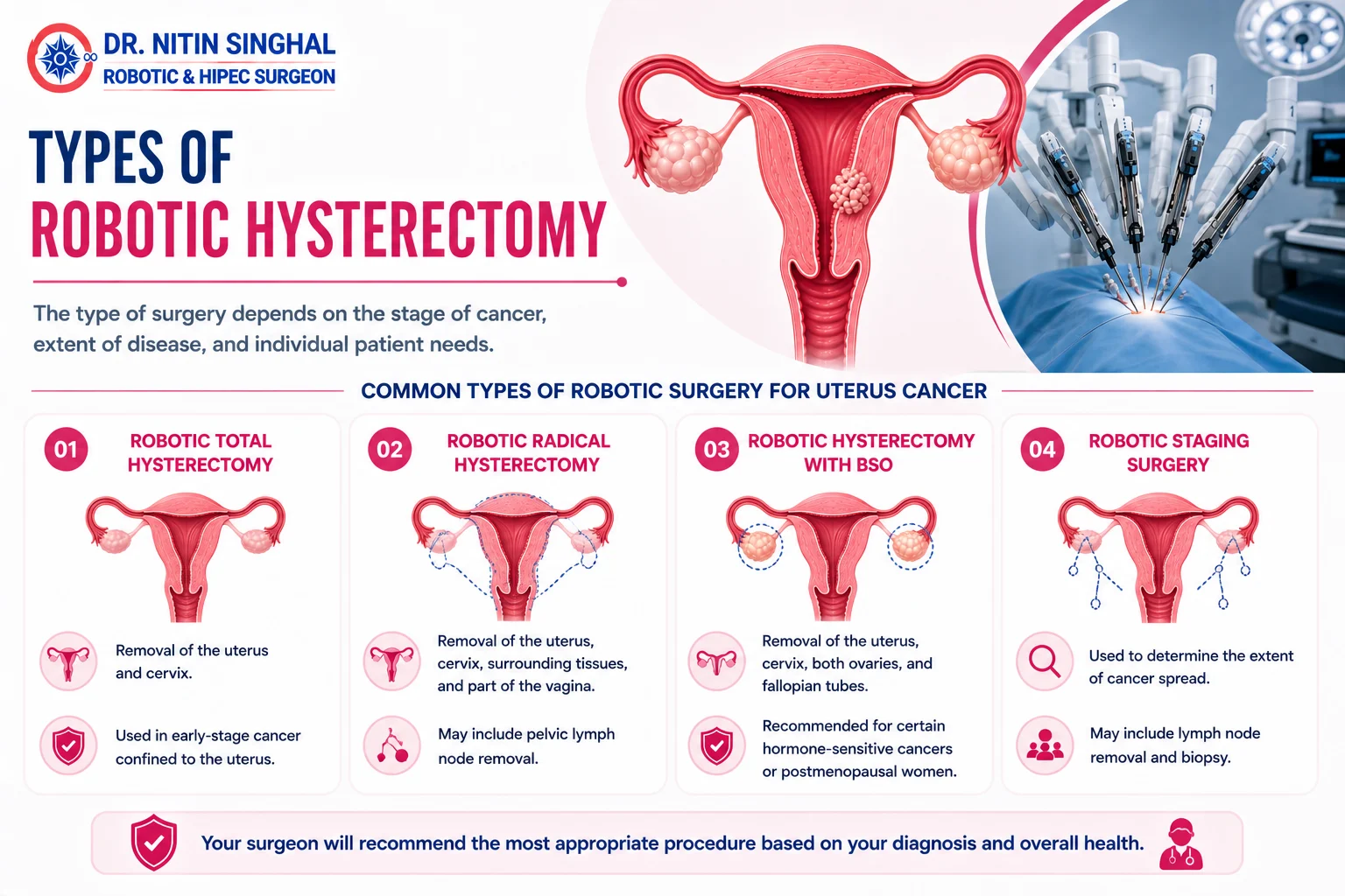 Types of robotic uterus procedures illustration