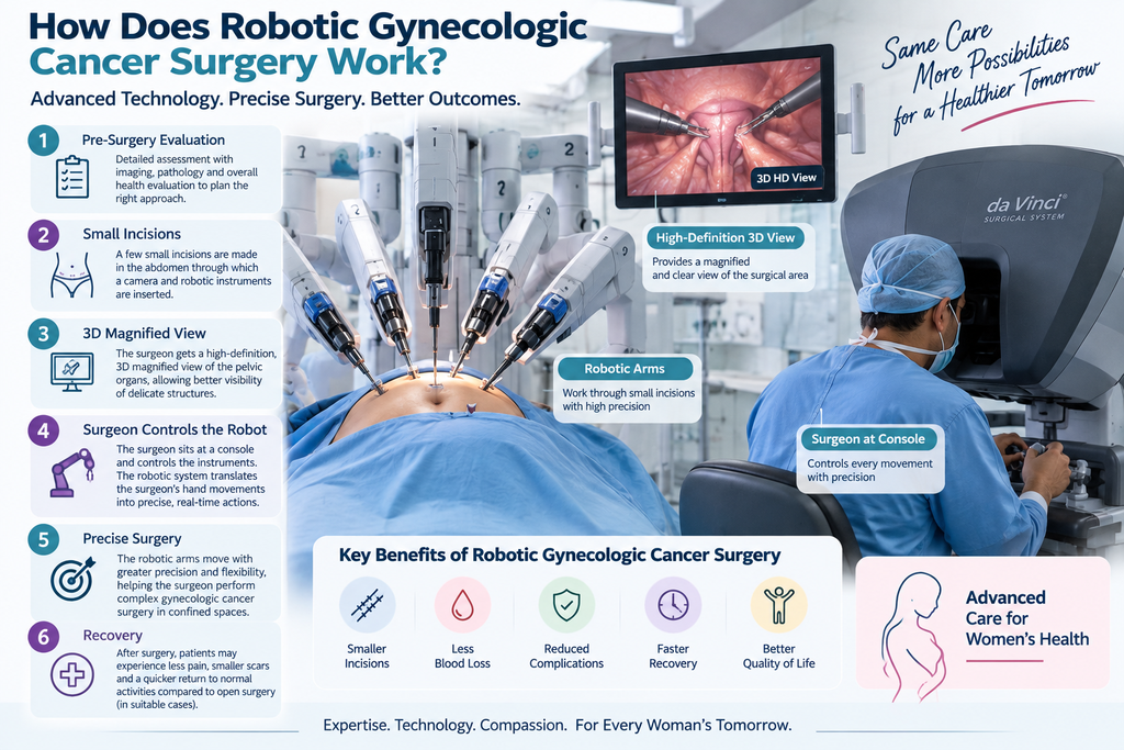How Does Robotic Gynecologic Cancer Surgery Work Robotic Gynecologic Cancer Surgery