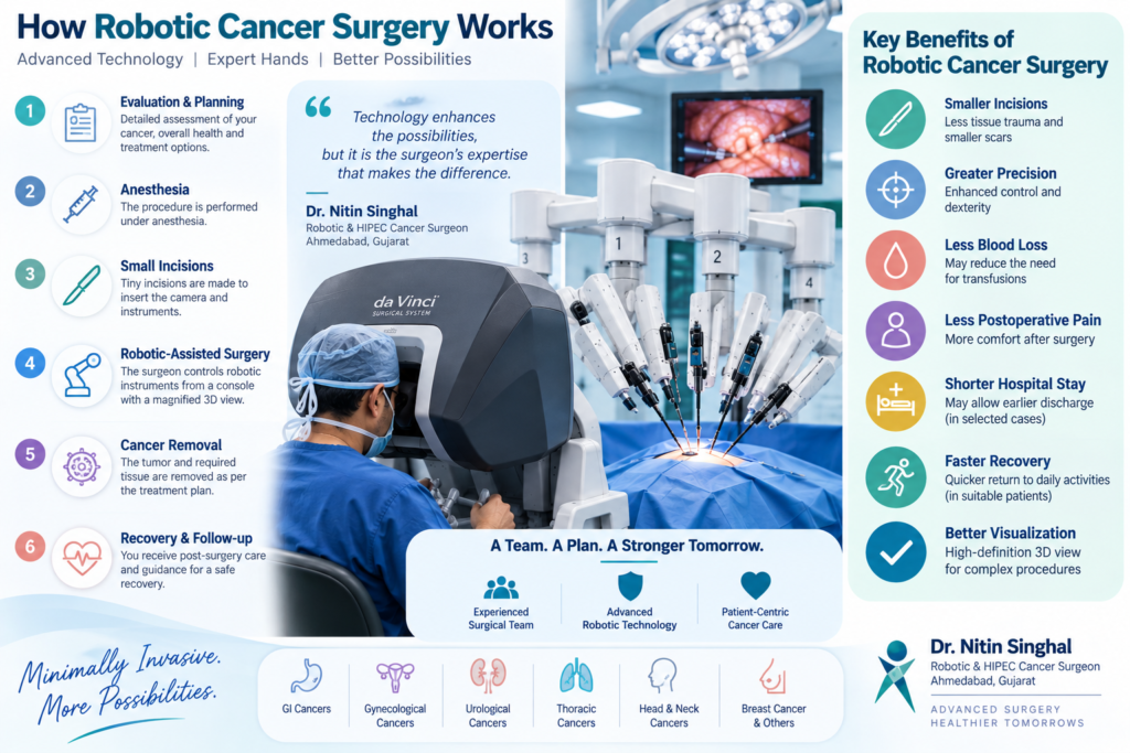 How robotic cancer surgery works with Dr. Nitin Singhal using advanced robotic surgical technology