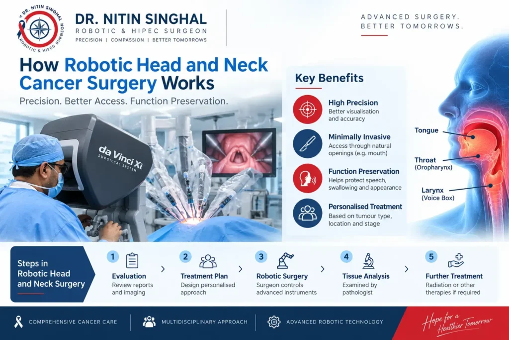 How robotic head and neck cancer surgery works, showing robotic-assisted surgery, treatment planning, tumour evaluation and minimally invasive surgical techniques